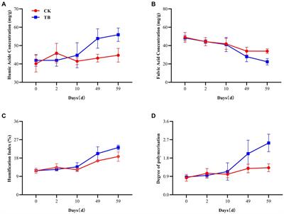 Biochar promotes compost humification by regulating bacterial and fungal communities